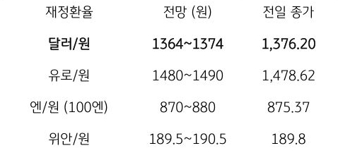 금일 주요 환율 전망