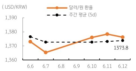 달러/원 환율 주간 추이