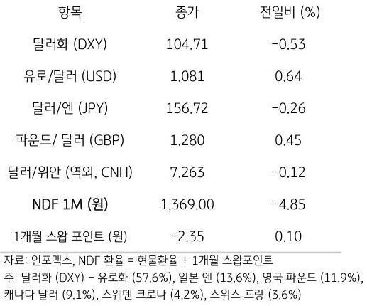 주요 통화 전일 동향