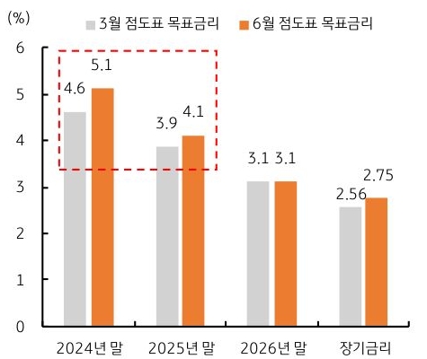 올해 말 '목표금리'는 기존 4.6%(3회 인하)에서 5.1%(1회 인하)로 50bp 상향되었으며, 내년 말은 3.9%(3회 인하)에서 4.1%(4회 인하)로 조정된 내용을 보여주는 그래프이다.