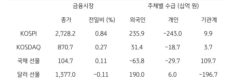 국내 금융시장 및 시장별 수급 동향