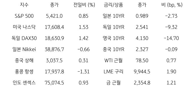 글로벌 금융시장 동향