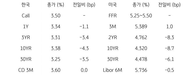 한국과 미국 채권 금리 동향