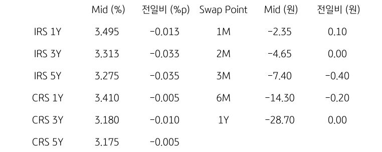 IRS/CRS 및 Swap Point