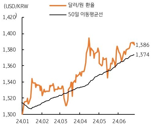 전일 서울 환시에서 '달러/원 환율'은 일본 '엔화의 초약세'와 이에 따른 글로벌 강 달러, 중국 위안화 약세 등 대외 악재에도 불구하고 하락으로 마감한 내용의 그래프이다.