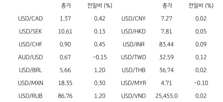 '글로벌 주요 통화 동향'을 나타내는 표이다. USD/CAD, USD/SEK, USD/CHF, AUD/USD, USD/BRL, USD/MXN, USD/RUB 등의 종가와 전일비를 보여준다.