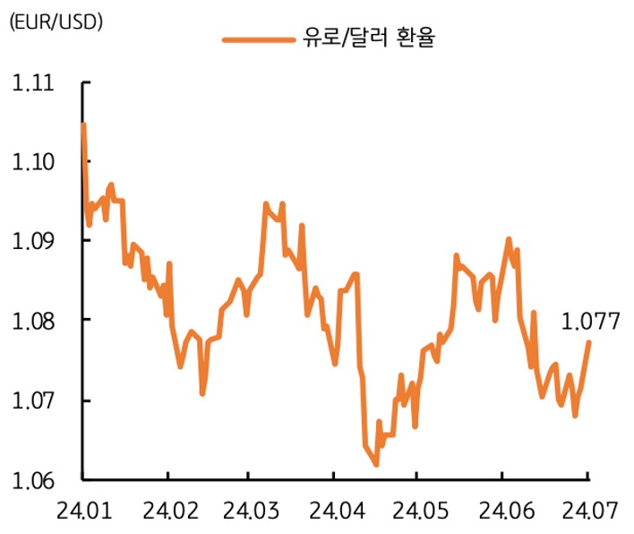 '프랑스 투표' 이후 유로/달러 환율은 아시아 장에서 1.077달러까지 상승하며 유로화 강세가 나타난 내용을 보여주는 그래프이다.