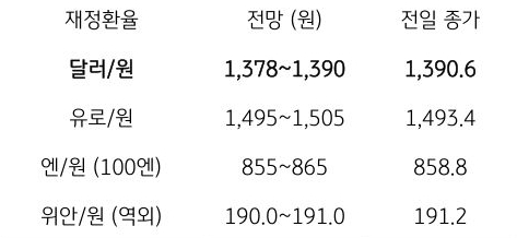 금일 주요 환율 전망