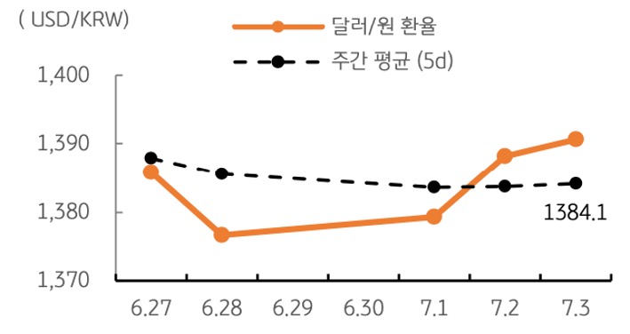 달러/원 환율 주간 추이