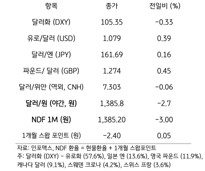 주요 통화 전일 동향