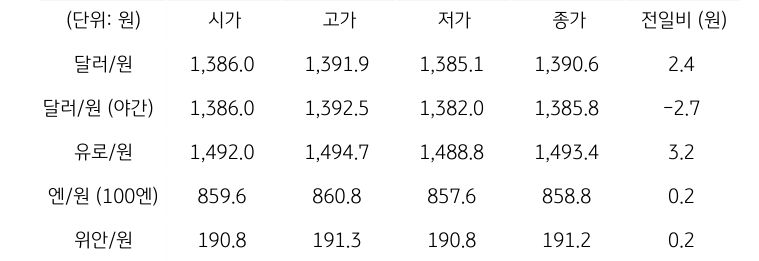 '국내 외환 시장 동향'을 보여주는 표이다. 달러/원, 유로/원, 엔/원(100엔), 위안/원, CDS 5년물의 시가, 고가, 저가, 종가, 전일비를 나타낸다.