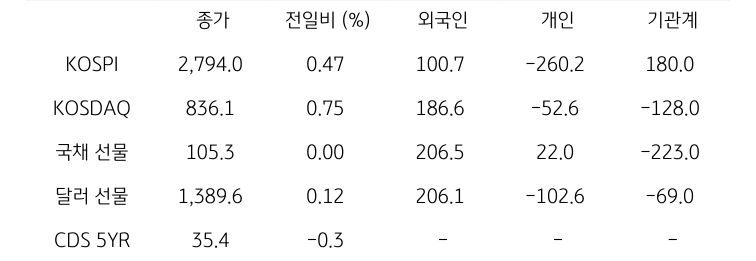 '국내 금융시장' 및 시장별 수급 동향에 대해 나타내는 표이다. KOSPI, KOSDAQ, 국채 선물, 달러 선물의 금융시장, 주체별 수급을 보여준다. 금융시장에서는 종가와 전일비를 주체별 수급은 십억원 단위로 외국인, 개인, 기관계의 수급 동향을 보여준다.