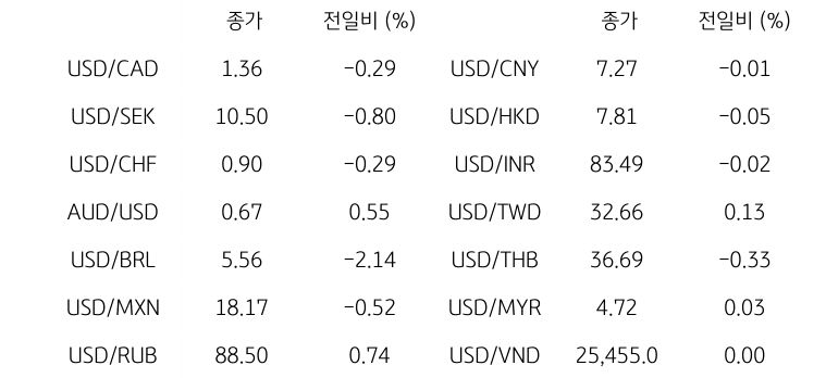 '글로벌 주요 통화 동향'을 나타내는 표이다. USD/CAD, USD/SEK, USD/CHF, AUD/USD, USD/BRL, USD/MXN, USD/RUB 등의 종가와 전일비를 보여준다.