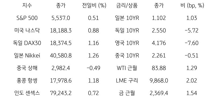 '글로벌 금융시장 동향'에 대해 나타내는 표이다. S&P 500, 미국 나스닥, 독일 DAX30, 일본 Nikkei, 중국 상해, 홍콩 항셍, 인도 센섹스 지수의 종가와 전일비를 보여준다. 그리고 일본, 독일, 영국, 중국의 10년물과 WIT근월물, LME 구리, 금 근월물의 종가를 보여주고 있다.'글로벌 금융시장 동향'에 대해 나타내는 표이다. S&P 500, 미국 나스닥, 독일 DAX30, 일본 Nikkei, 중국 상해, 홍콩 항셍, 인도 센섹스 지수의 종가와 전일비를 보여준다. 그리고 일본, 독일, 영국, 중국의 10년물과 WIT근월물, LME 구리, 금 근월물의 종가를 보여주고 있다.