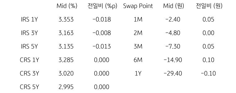 'IRS/CRS' 및 'Swap Point'를 나타내는 표이다. IRS와 CRS의 1년,3년,5년물의 지표를 알려주고 있다.