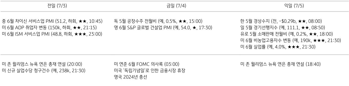 '주요 경제지표 일정'을 나타내는 표이다. 전일, 금일, 익일로 총 3일간의 전 세계 주요 경제지표 일정을 나타낸다.