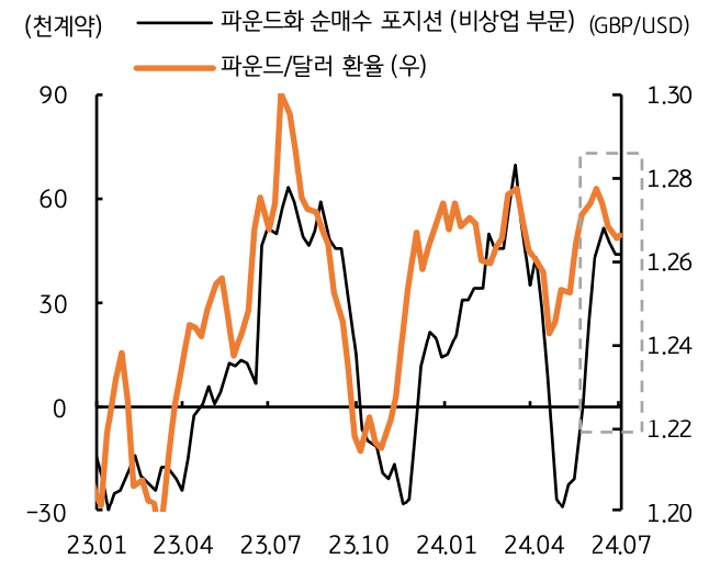 '리시 수낵' 현 총리가 조기총선을 발표한 이후부터 시장은 '파운드화 강세'에 베팅하고 있는 상황임을 보여주는 그래프이다.