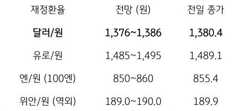 금일 주요 환율 전망