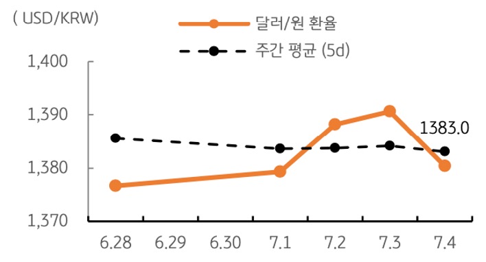 달러/원 환율 주간 추이