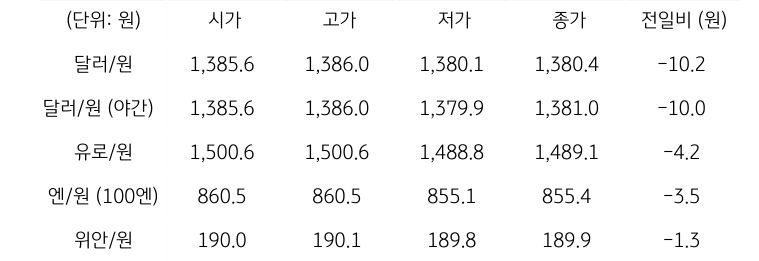 '국내 외환 시장 동향'을 보여주는 표이다. 달러/원, 유로/원, 엔/원(100엔), 위안/원, CDS 5년물의 시가, 고가, 저가, 종가, 전일비를 나타낸다.