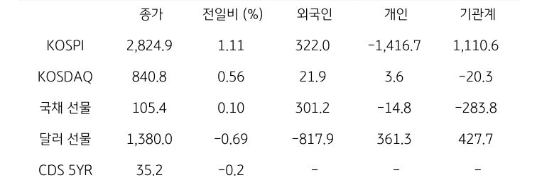 '국내 금융시장' 및 시장별 수급 동향에 대해 나타내는 표이다. KOSPI, KOSDAQ, 국채 선물, 달러 선물의 금융시장, 주체별 수급을 보여준다. 금융시장에서는 종가와 전일비를 주체별 수급은 십억원 단위로 외국인, 개인, 기관계의 수급 동향을 보여준다.