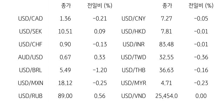 '글로벌 주요 통화 동향'을 나타내는 표이다. USD/CAD, USD/SEK, USD/CHF, AUD/USD, USD/BRL, USD/MXN, USD/RUB 등의 종가와 전일비를 보여준다.