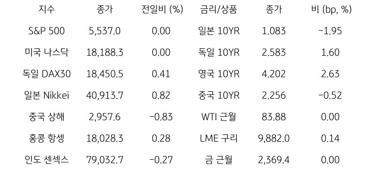 '글로벌 금융시장 동향'에 대해 나타내는 표이다. S&P 500, 미국 나스닥, 독일 DAX30, 일본 Nikkei, 중국 상해, 홍콩 항셍, 인도 센섹스 지수의 종가와 전일비를 보여준다. 그리고 일본, 독일, 영국, 중국의 10년물과 WIT근월물, LME 구리, 금 근월물의 종가를 보여주고 있다.'글로벌 금융시장 동향'에 대해 나타내는 표이다. S&P 500, 미국 나스닥, 독일 DAX30, 일본 Nikkei, 중국 상해, 홍콩 항셍, 인도 센섹스 지수의 종가와 전일비를 보여준다. 그리고 일본, 독일, 영국, 중국의 10년물과 WIT근월물, LME 구리, 금 근월물의 종가를 보여주고 있다.