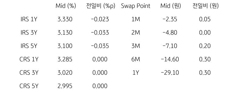 'IRS/CRS' 및 'Swap Point'를 나타내는 표이다. IRS와 CRS의 1년,3년,5년물의 지표를 알려주고 있다.