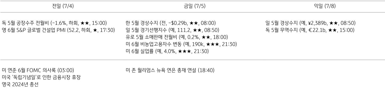 '주요 경제지표 일정'을 나타내는 표이다. 전일, 금일, 익일로 총 3일간의 전 세계 주요 경제지표 일정을 나타낸다.