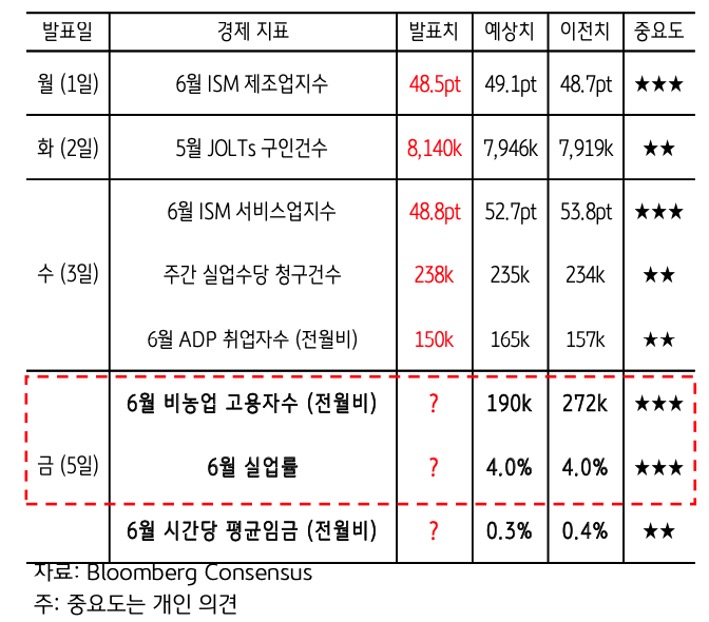 수요일(3일)까지 발표된 '미국 주요 경제지표' 결과는 미국 경제가 대체로 둔화되고 있음을 시사하고 있으며, 해당 내용을 표로 정리하였다.