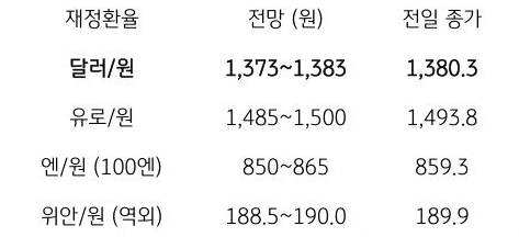 금일 주요 환율 전망