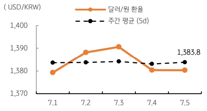 달러/원 환율 주간 추이