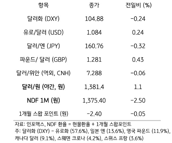 주요 통화 전일 동향