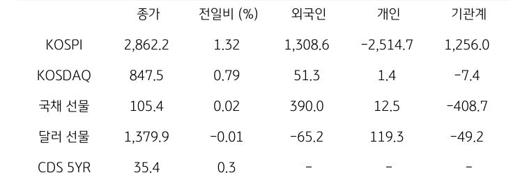 '국내 금융시장' 및 시장별 수급 동향에 대해 나타내는 표이다. KOSPI, KOSDAQ, 국채 선물, 달러 선물의 금융시장, 주체별 수급을 보여준다. 금융시장에서는 종가와 전일비를 주체별 수급은 십억원 단위로 외국인, 개인, 기관계의 수급 동향을 보여준다.