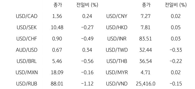 '글로벌 주요 통화 동향'을 나타내는 표이다. USD/CAD, USD/SEK, USD/CHF, AUD/USD, USD/BRL, USD/MXN, USD/RUB 등의 종가와 전일비를 보여준다.