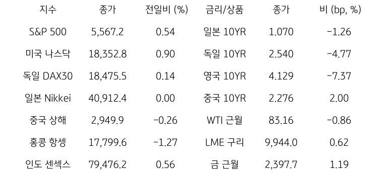 '글로벌 금융시장 동향'에 대해 나타내는 표이다. S&P 500, 미국 나스닥, 독일 DAX30, 일본 Nikkei, 중국 상해, 홍콩 항셍, 인도 센섹스 지수의 종가와 전일비를 보여준다. 그리고 일본, 독일, 영국, 중국의 10년물과 WIT근월물, LME 구리, 금 근월물의 종가를 보여주고 있다.'글로벌 금융시장 동향'에 대해 나타내는 표이다. S&P 500, 미국 나스닥, 독일 DAX30, 일본 Nikkei, 중국 상해, 홍콩 항셍, 인도 센섹스 지수의 종가와 전일비를 보여준다. 그리고 일본, 독일, 영국, 중국의 10년물과 WIT근월물, LME 구리, 금 근월물의 종가를 보여주고 있다.