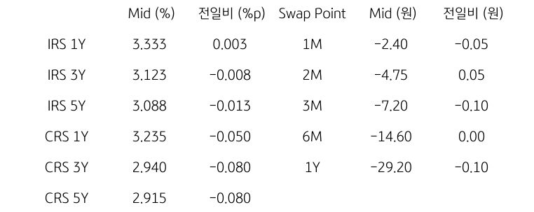 'IRS/CRS' 및 'Swap Point'를 나타내는 표이다. IRS와 CRS의 1년,3년,5년물의 지표를 알려주고 있다.