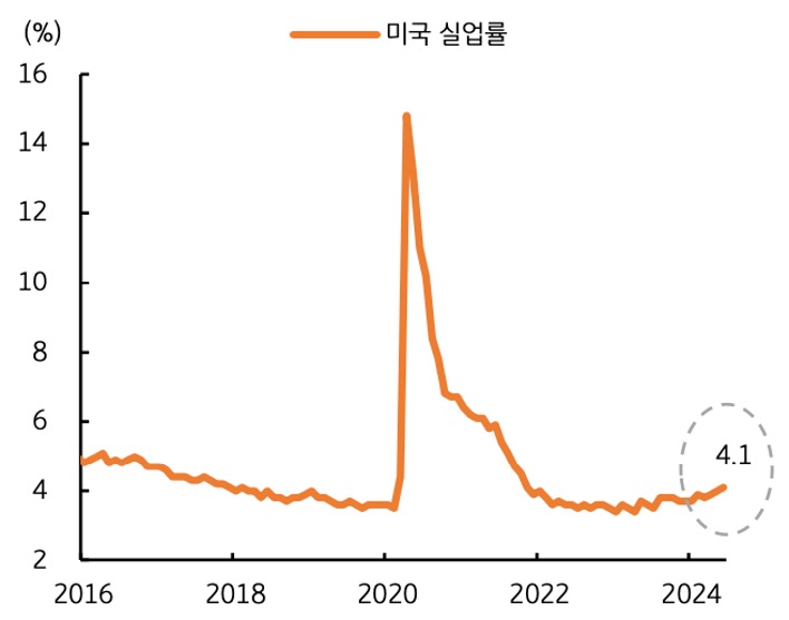 '미국'의 6월 '실업률'은 4.1%를 기록했는데, 지난 3월의 3.8%에서 0.1%p씩 꾸준히 상승한 결과이며 2021년 11월 이후 최고치까지 상승한 내용을 보여주는 그래프이다.