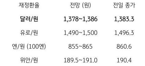 금일 주요 환율 전망