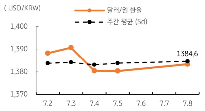 달러/원 환율 주간 추이