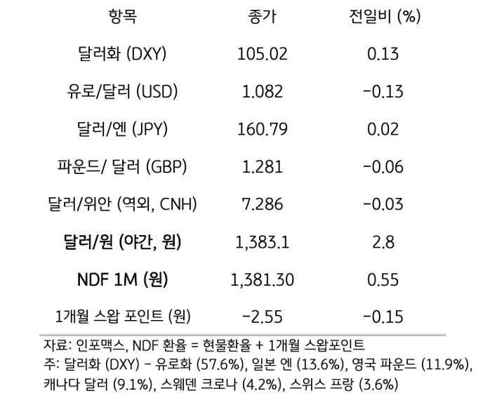 주요 통화 전일 동향