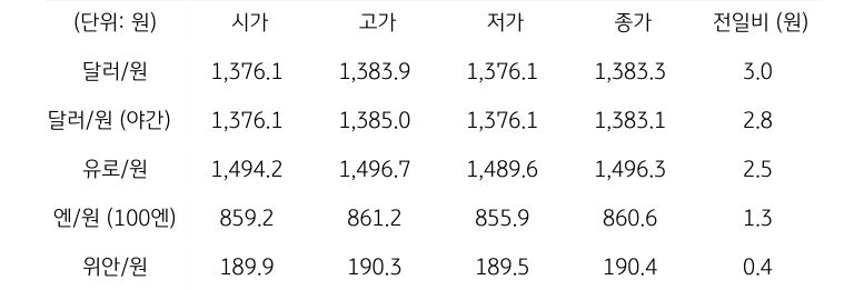 '국내 외환 시장 동향'을 보여주는 표이다. 달러/원, 유로/원, 엔/원(100엔), 위안/원, CDS 5년물의 시가, 고가, 저가, 종가, 전일비를 나타낸다.