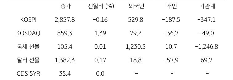 '국내 금융시장' 및 시장별 수급 동향에 대해 나타내는 표이다. KOSPI, KOSDAQ, 국채 선물, 달러 선물의 금융시장, 주체별 수급을 보여준다. 금융시장에서는 종가와 전일비를 주체별 수급은 십억원 단위로 외국인, 개인, 기관계의 수급 동향을 보여준다.