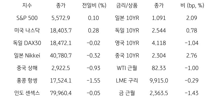 '글로벌 금융시장 동향'에 대해 나타내는 표이다. S&P 500, 미국 나스닥, 독일 DAX30, 일본 Nikkei, 중국 상해, 홍콩 항셍, 인도 센섹스 지수의 종가와 전일비를 보여준다. 그리고 일본, 독일, 영국, 중국의 10년물과 WIT근월물, LME 구리, 금 근월물의 종가를 보여주고 있다.'글로벌 금융시장 동향'에 대해 나타내는 표이다. S&P 500, 미국 나스닥, 독일 DAX30, 일본 Nikkei, 중국 상해, 홍콩 항셍, 인도 센섹스 지수의 종가와 전일비를 보여준다. 그리고 일본, 독일, 영국, 중국의 10년물과 WIT근월물, LME 구리, 금 근월물의 종가를 보여주고 있다.