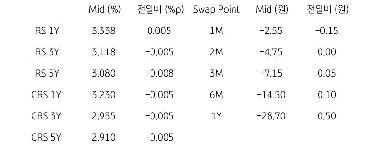 'IRS/CRS' 및 'Swap Point'를 나타내는 표이다. IRS와 CRS의 1년,3년,5년물의 지표를 알려주고 있다.