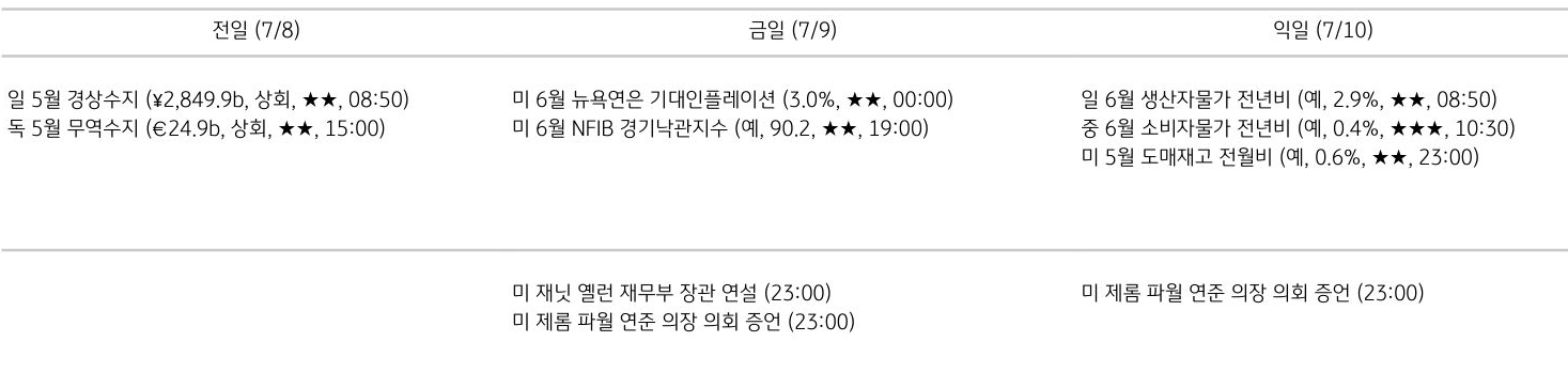 '주요 경제지표 일정'을 나타내는 표이다. 전일, 금일, 익일로 총 3일간의 전 세계 주요 경제지표 일정을 나타낸다.