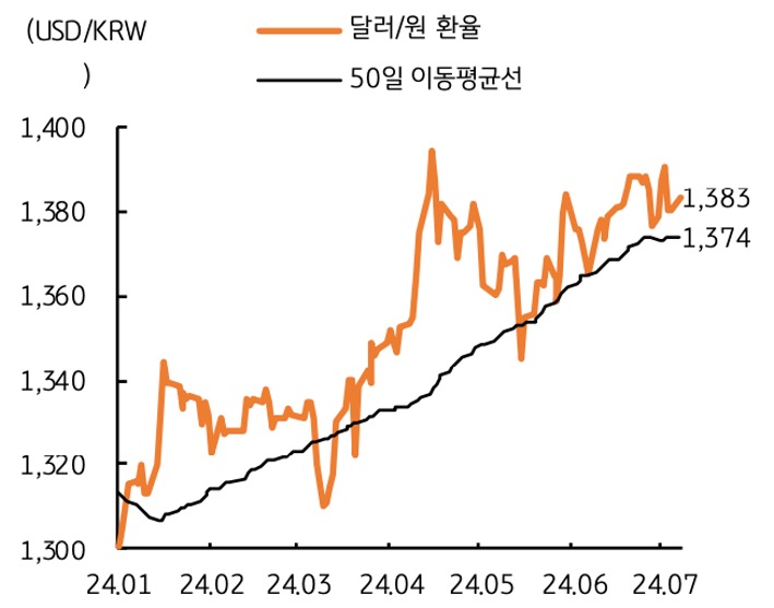 '달러/원 환율'은 미국의 'ISM 지수' 및 고용 등 주요 '경제지표' 부진에 따른 달러 약세 압력에도 불구하고 하방이 제약되고 있는 내용을 보여주는 그래프이다.