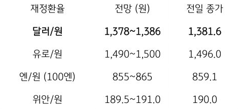 금일 주요 환율 전망