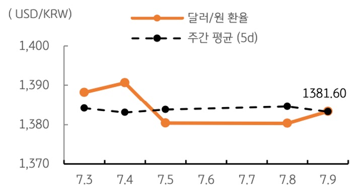 달러/원 환율 주간 추이