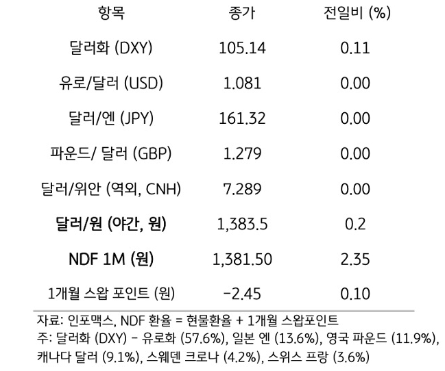 주요 통화 전일 동향